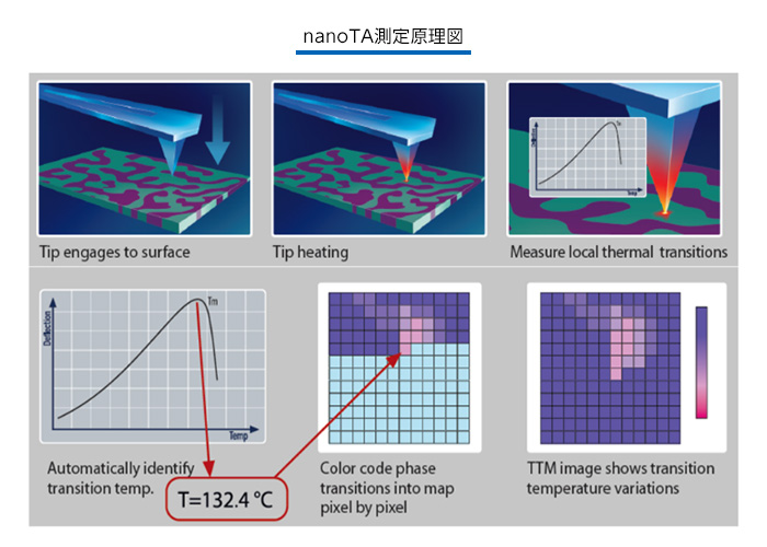 nanoTA測定原理図
